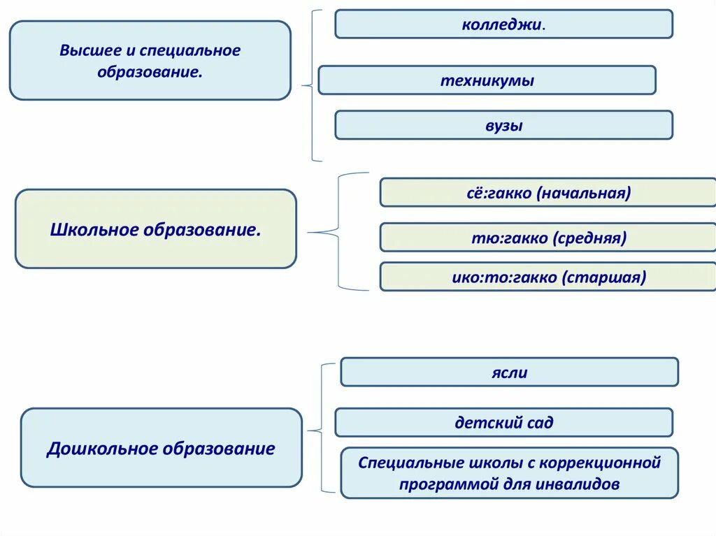 После школы какой уровень образования. Техникум уровень образования. Техникум степень образования. Колледж какой уровень образования. Уровни обучения в колледже.