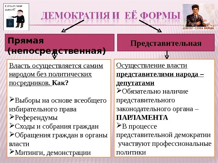 Формам представительной демократии соответствуют