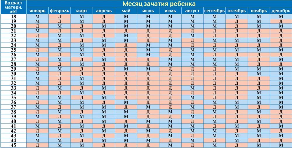 Определить дату по возрасту. Таблица пола ребенка по возрасту матери. Таблица определения пола ребенка по возрасту матери. Таблица зачатия пола ребенка по возрасту матери. Таблица пол ребенка по возрасту матери.