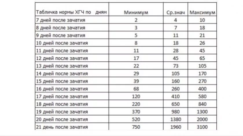 На сколько увеличиваются нормы. Нормы показателя ХГЧ при беременности. Уровень ХГЧ В норме и при беременности. Рост показателей ХГЧ при беременности. Показатели ХГЧ по срокам беременности.