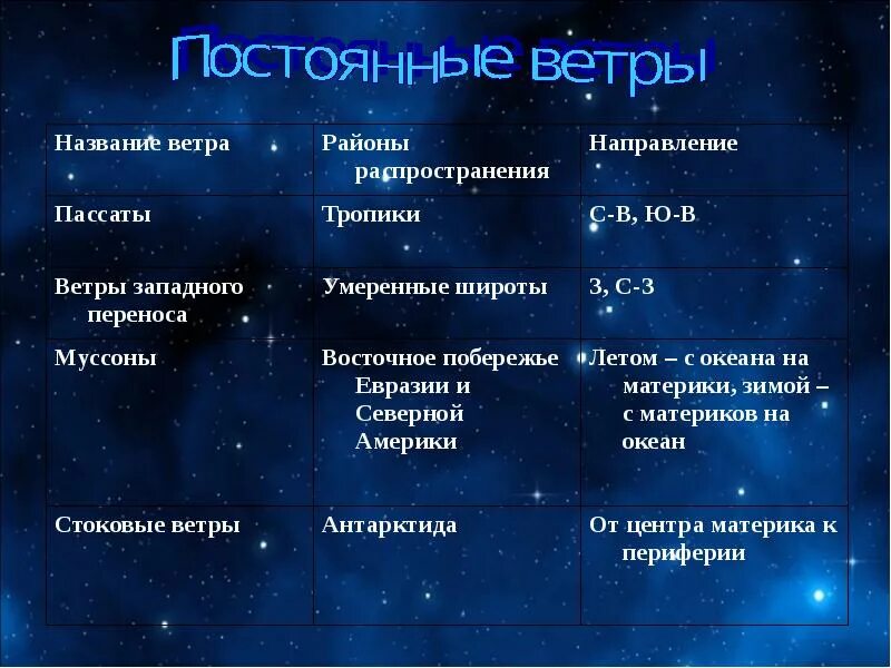 Постоянные ветры. Постоянные ветры таблица. Постоянные ветра названия. Постоянные ветры 7 класс.