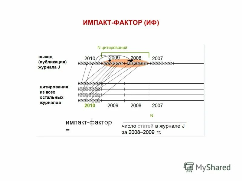 Импакт-фактор российских медицинских журналов. Импакт фактор аббревиатуры. Импакт строение. Картинки Импакт-фактор журнала. Теория импакта