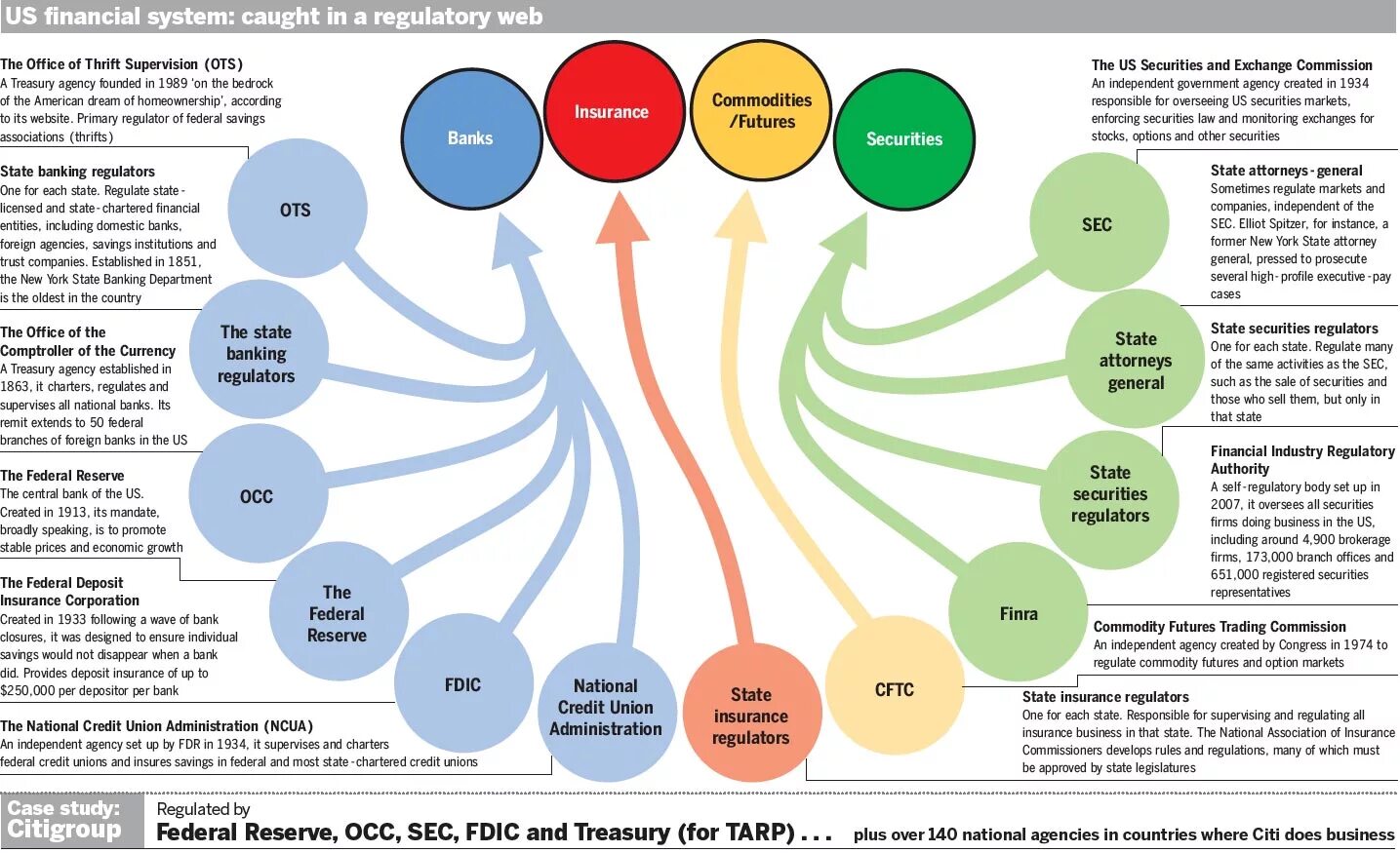 What Financial System. Interpreting Rurality. Financial System of USA. Financing System. Banking activity