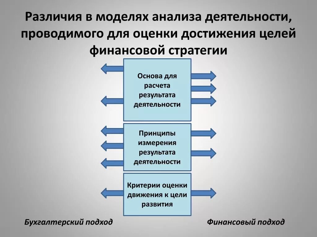 Критерии оценки достижения цели. Достижение финансовых целей. Стратегия достижения цели. Стратегия достижения финансовых целей. 4 анализ моделей