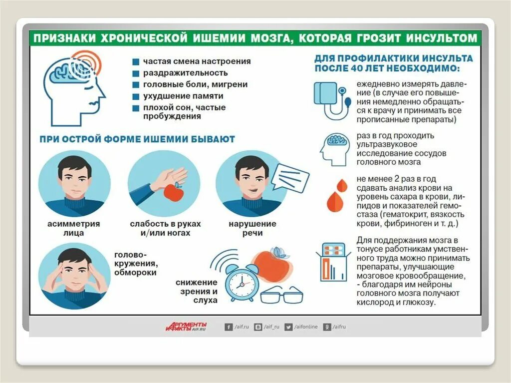 Очаг ишемии мозга. Хроническая ишемия мозга симптомы. Хроническая ишемия мозга степени. Проявления хронической ишемии головного мозга. Профилактика хронической ишемии головного мозга.