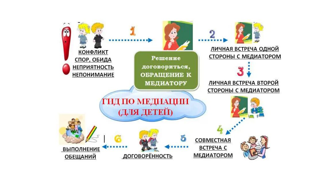 служба медиации и примирения в школе. служба медиации в доу. служба школьной медетации. памятки по медиации. служба медиации в доу.