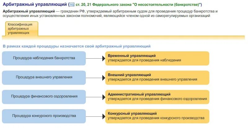 Арбитражные управляющие в процедурах банкротства. Процедуры банкротства и названия управляющих. Арбитражный управляющий его правовой статус процедура банкротства. Процедура банкротства юридического лица и арбитражные управления. Органы управления должника вправе принимать решение