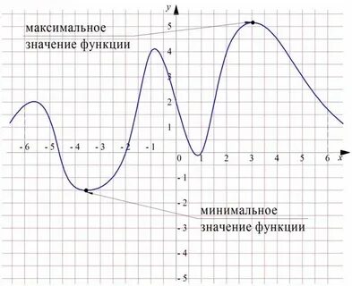Максимальное и минимальное значение цветом