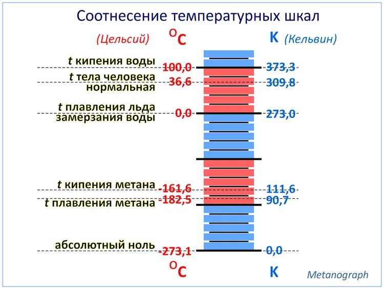 Кипение метана. Метан температура. Температура метана в жидком состоянии. Температура кипения метана. Температура жидкого метана.