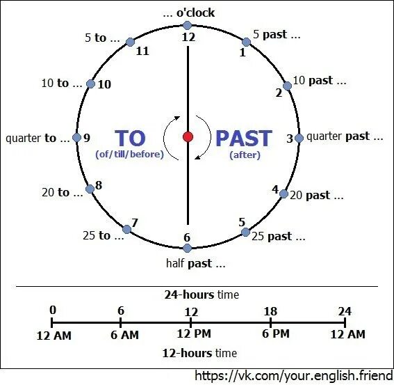 Обозначение часов на английском. Время в английском языке таблица с примерами часы. Время на английском языке таблица часы. Таблица определения времени по часам в английском языке. Время в английском языке 5 класс таблица с примерами часы.