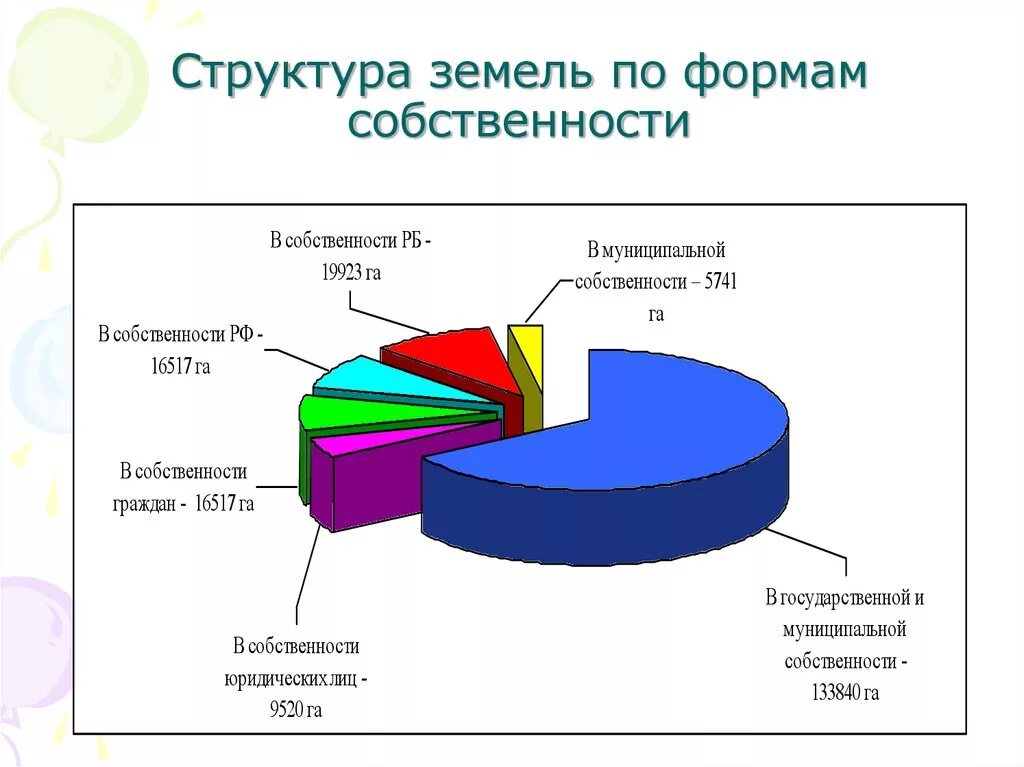 Земля какая форма собственности. Форма собственности земельного фонда РФ. Структура земель РФ по формам собственности. Распределите земельный фонд РФ по формам собственности. Структура собственности диаграмма.