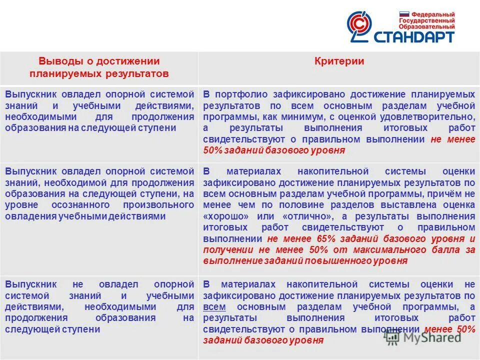 Уровни достижения планируемых результатов. Оценка планируемых результатов. Определение уровня достижения планируемых результатов обучения. Система оценки планируемых результатов. Определение уровня достижения планируемых результатов обучения.