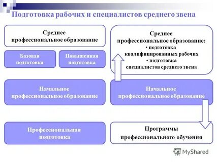 Обязательное среднее профессиональное образование