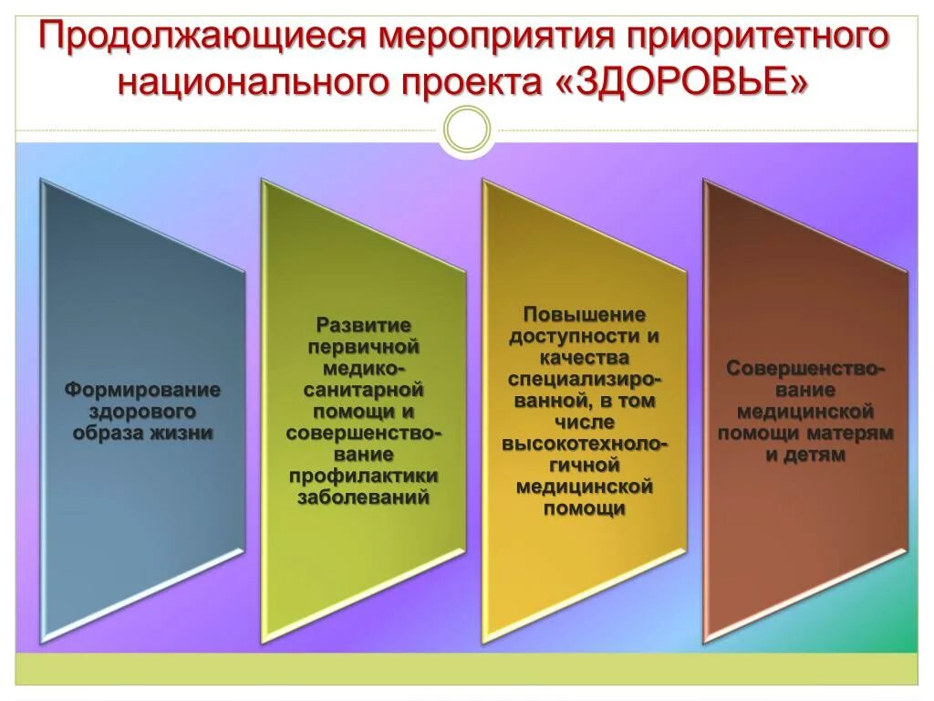 Приоритетный национальный проект здоровье. Приоритеты национального проекта здоровье. Реализация проекта здоровье. Направления нацпроекта здоровье.