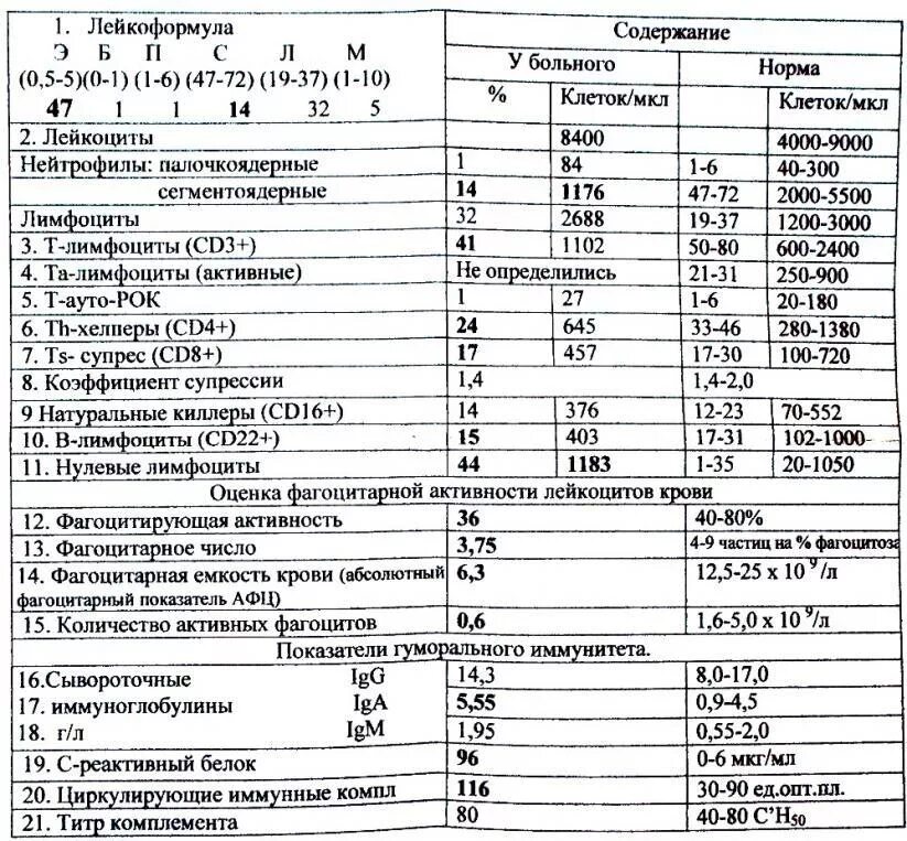 Расшифровка иммунограммы. Иммунограмма клеточный иммунитет. Иммунограмма аллергии 2 типа. Иммунограмма аллергического статуса. Иммунограмма при аллергических реакциях.