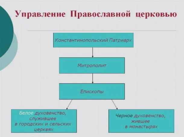 Для управления церковью был создан. Схема управления русской православной церкви. схема организации русской православной церкви 6 класс. управление православной церкви на руси. система управления русской православной церковью.