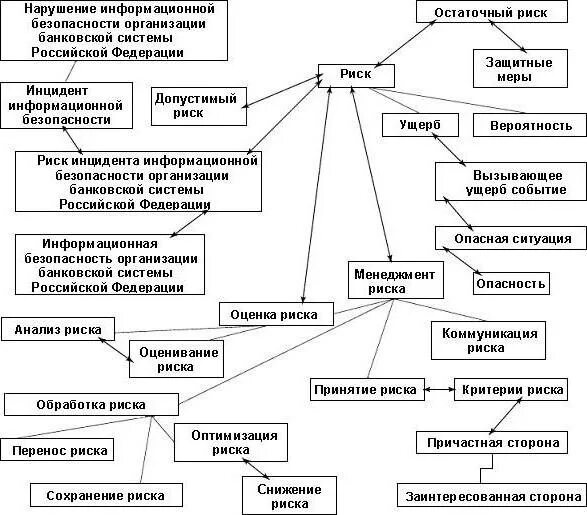 Риски ис. Показатели информационной безопасности предприятия. Оценка информационной безопасности предприятия. Информационная безопасность схема. Схема информационной безопасности организации.