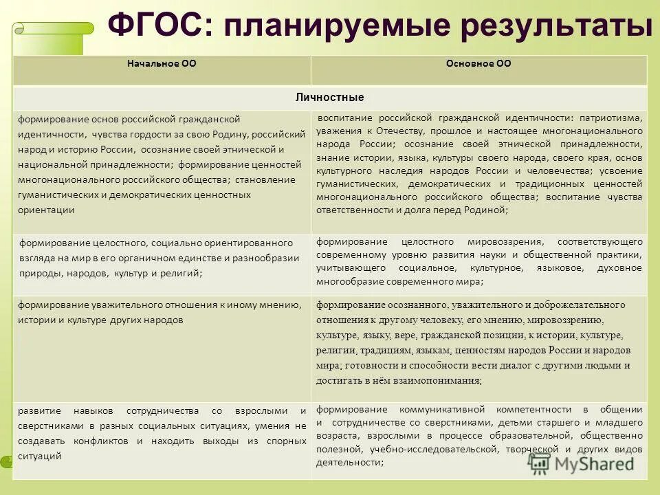 Фгос как планировать. Фгос как планировать