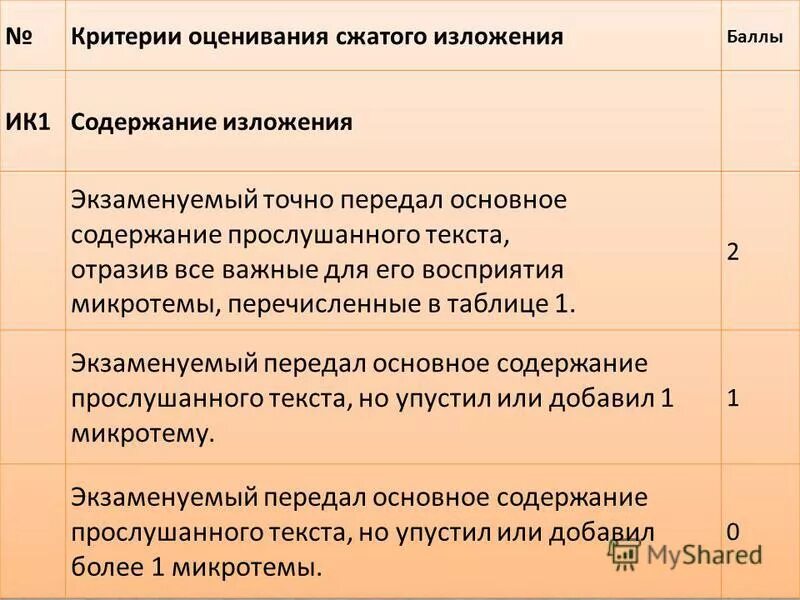 Соч по русскому языку 9 класс. Критерии оценки сочинения и изложения ОГЭ русский. Критерии оценивания изложения русский язык. Критерии оценивания изложения по русскому языку. Критерии оценки изложения 9 класс ОГЭ русский.