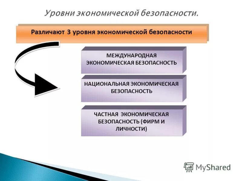 3 уровня экономической безопасности