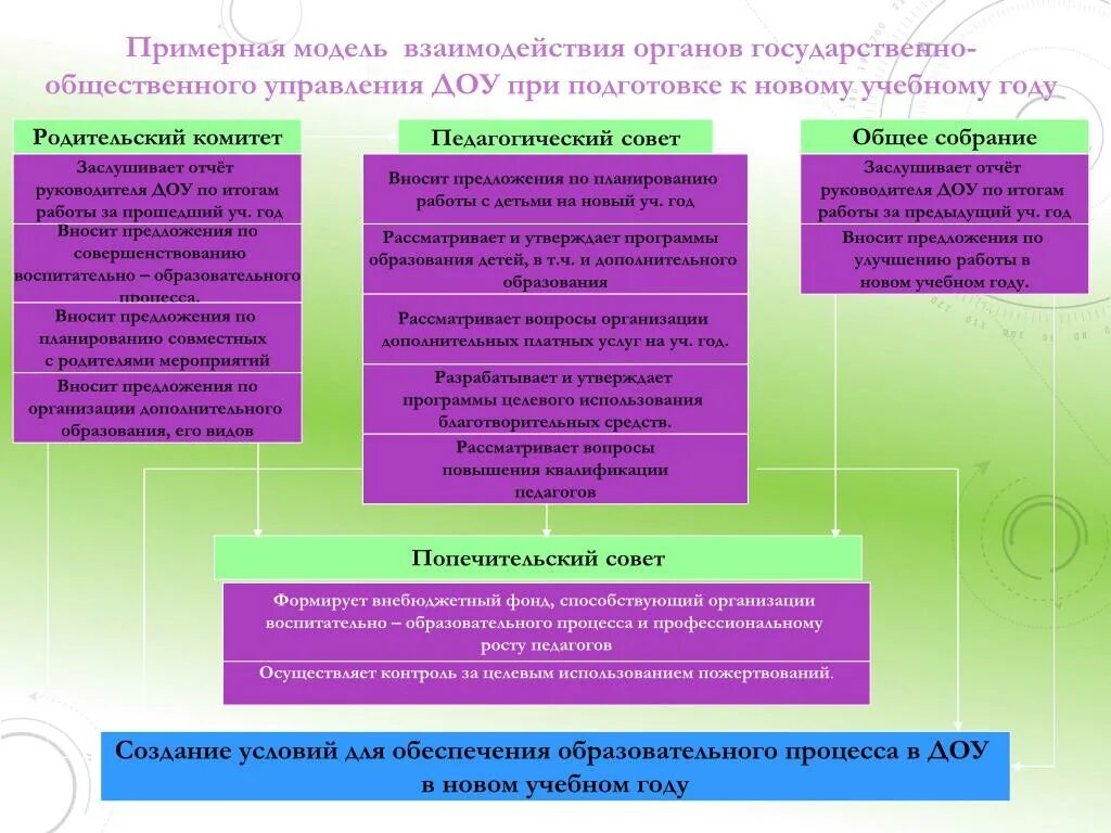 Компетенции органов управления образованием