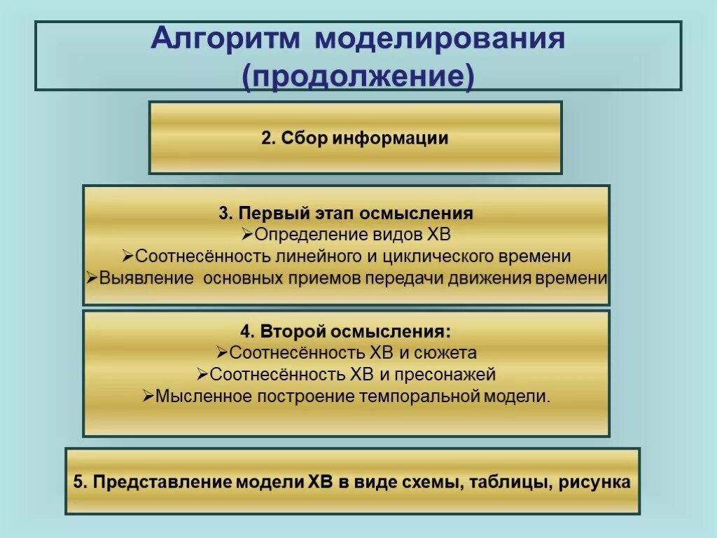 Алгоритм моделирования. Метод моделирования алгоритм. этапы построения моделирующих алгоритмов.. моделирующий алгоритм.