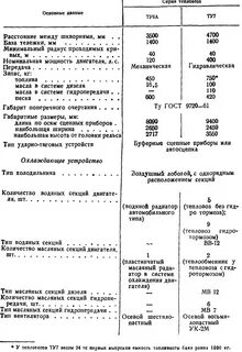 Технические характеристики тепловозов