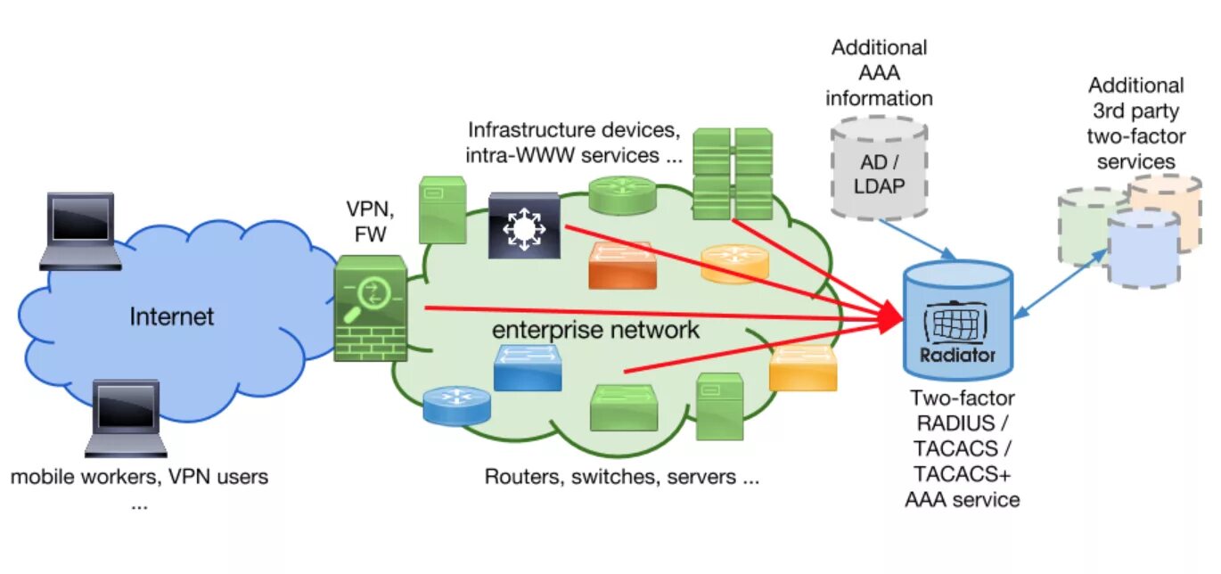 TACACS Radius. TACACS+ И Radius. TACACS аутентификация. Что такое сервер TACACS. Vpn user