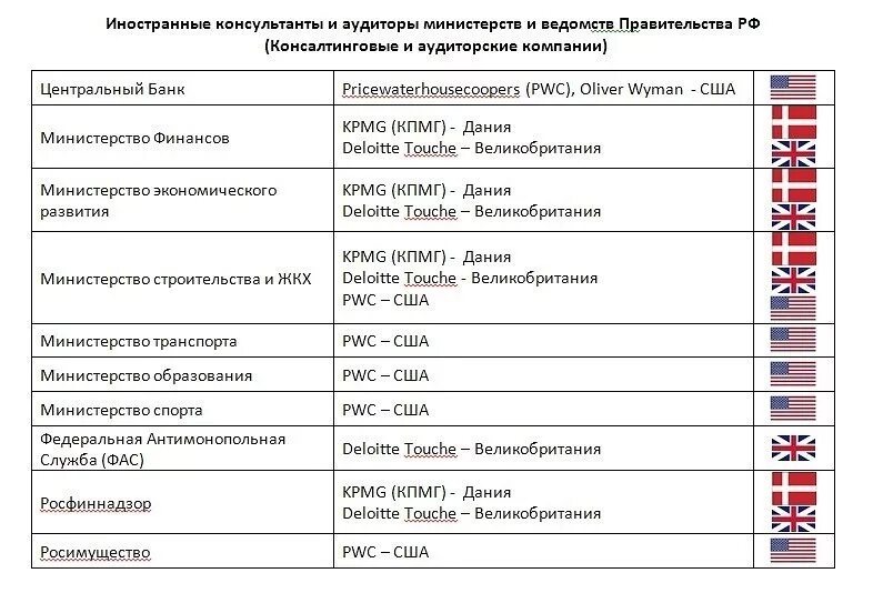 Кто курирует россию. Иностранные консалтинговые компании в России. Консалтинговые компании министерств. Консалтинговые компании в министерствах России. Иностранный консалтинг в России.