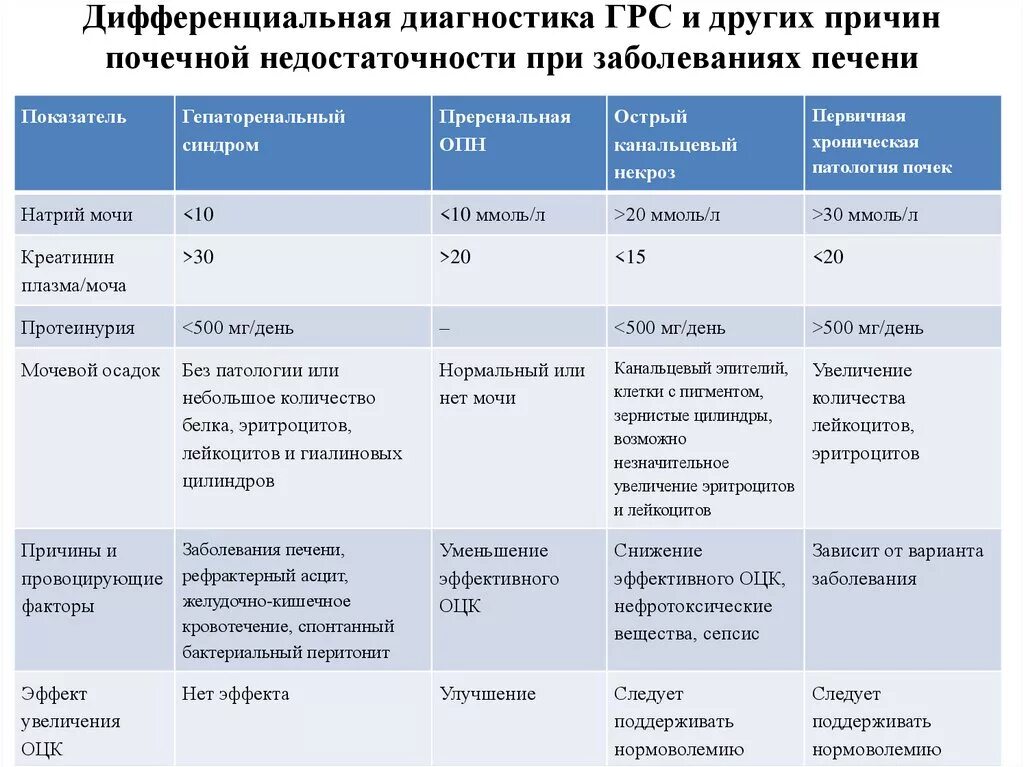 Проведите дифференциальный диагноз заболевания. Дифференциальный диагноз заболеваний печени. Дифференциальный диагноз при заболеваниях печени таблица. Дифференциальный диагноз диффузных заболеваний печени. Почечная недостаточность дифференциальная диагностика.