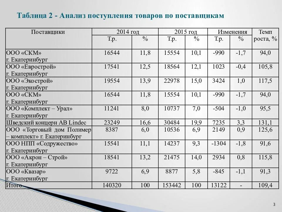 Анализ поставщиков организации. Анализ поставщиков таблица. Таблицы для анализа работы с поставщиками. Анализ поставщиков предприятия. Анализ поступления товаров по источникам.