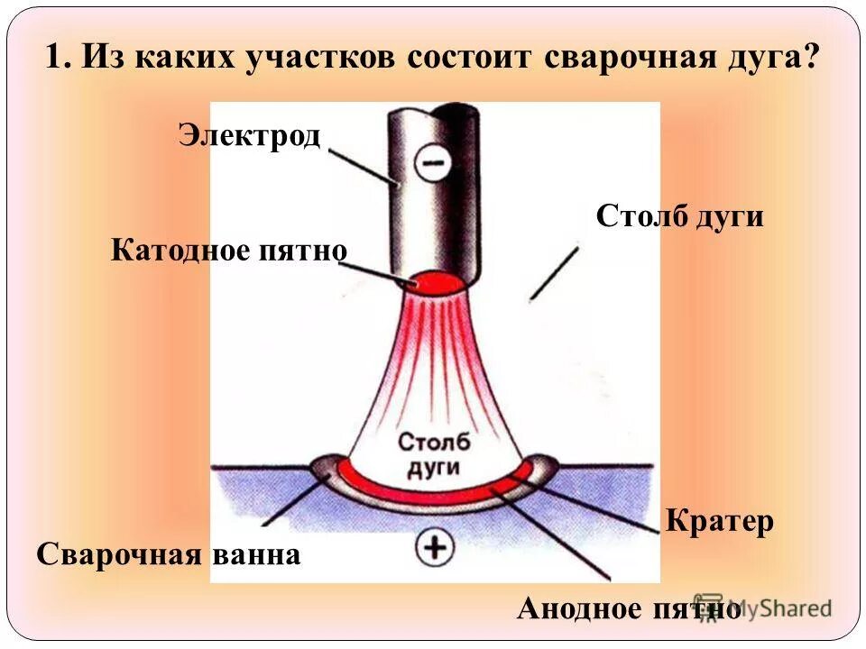 Анодным пятном в сварочной дуге называется. Строение электрической сварочной дуги. строение сварочной дуги катодное пятно. схема строения сварочной электрической дуги. строение сварочной дуги. зажигание..