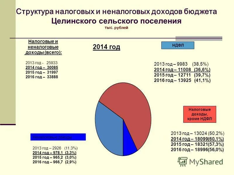 Ндфл 2014 год