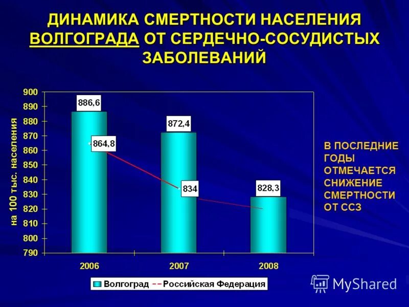 Статистика сердечных заболеваний в россии