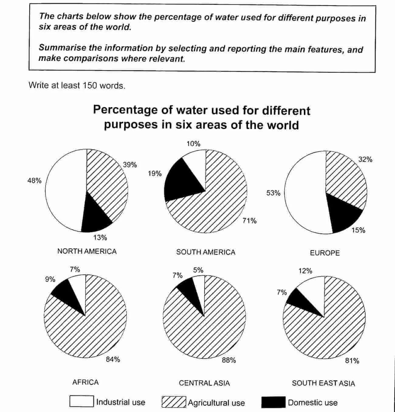 Part chart. Writing task 1. IELTS task 1. IELTS writing task 1 questions. IELTS writing task 1 Charts.