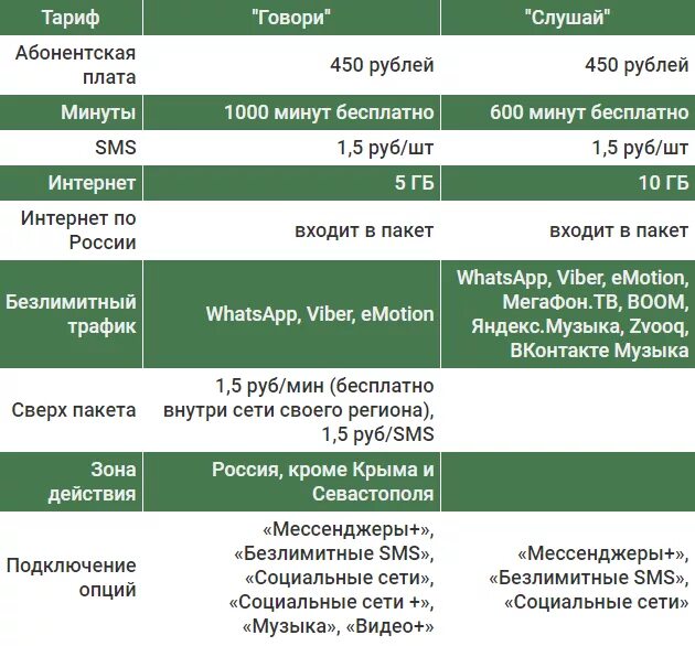 МЕГАФОН 450 рублей в месяц тариф. Тариф МЕГАФОН абонентская плата 350 руб. Тарифы с абонентской платой. Безлимитный интернет МЕГАФОН.