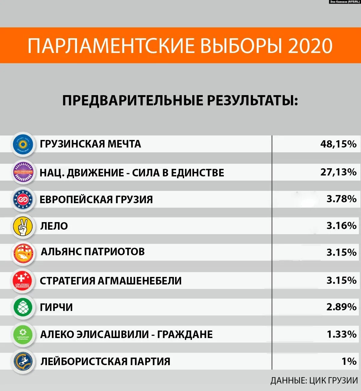 Партии грузии. Политические партии Грузии. Выборы в парламент Грузии. Партийная система в Грузии. Результаты выборов Грузии парламент.