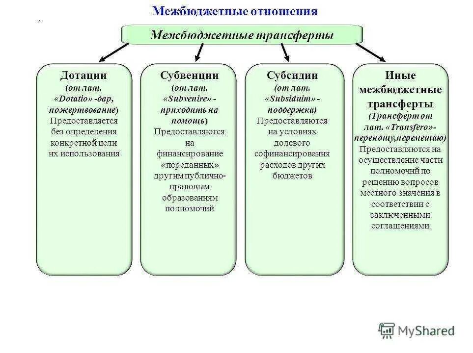 Дотации субсидии субвенции. Дотации субсидии и субвенции разница. Дотации субвенции субсидии трансферты это. Дотация субсидия субвенция сходства и различия.