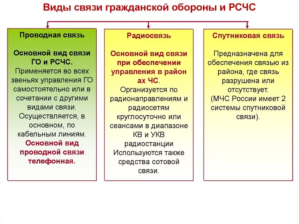 Системы оповещения и управления рсчс. 5 Сигналов гражданской обороны. Система оповещения гражданской обороны и РСЧС. Виды связи в го. Виды связи го и РСЧС.