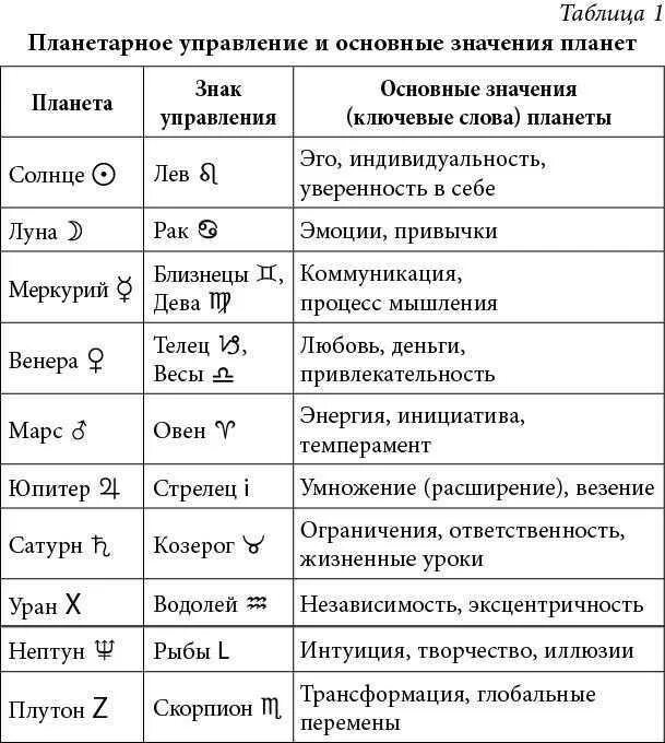 Значение планет в астрологии. Циклы планет в астрологии таблица. планеты в знаках в натальной карте. характеристика планет в астрологии. значение планет в натальной карте.
