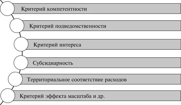 Разграничение расходов между бюджетами. Разграничение расходов между бюджетами