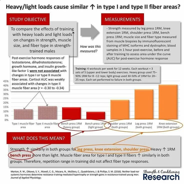 Light load. When to use Light Weights and Heavy Weights. Lighten the load.