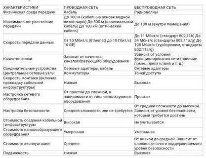 Характеристики сети передачи данных
