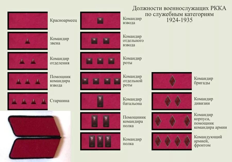 Воинские звания РККА до 1943 года. Звания в армии СССР до 1943 на петлицах в красной. Звания в красной армии до 1943 года петлицы ромбы. Петлицы РККА до 1943 года звания. Пребывающего в звание