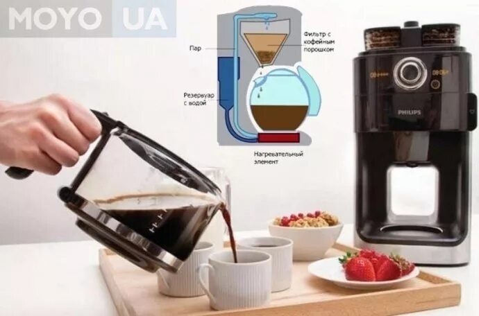 Кофеварка капельная что это и как работает. Кофе для кофеварки капельного типа. кофе для капельной кофеварки. кофеварка в разрезе. капельная кофемолка.