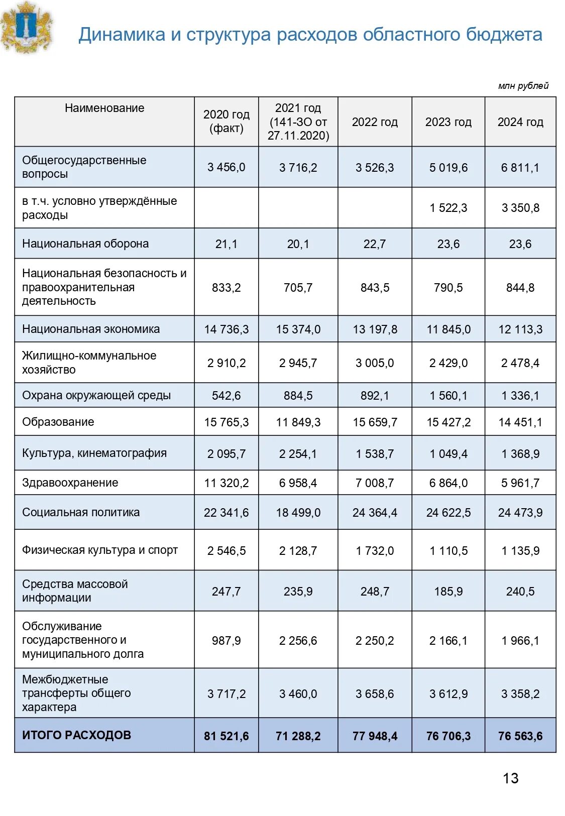 Закон о краевом бюджете на 2024 год. Структура расходов федерального бюджета рф на 2021 год. бюджет здравоохранения на 2022 год в россии. проект фз о федеральном бюджете на 2022 год. структура расходов федерального бюджета на 2022 год.