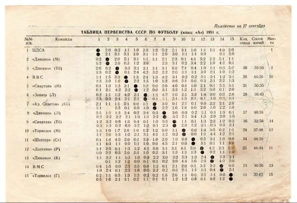 Сентябрь 1951. ЦДСА 1951. Таблица первенства СССР по футболу 1951. Программка для матча Таврия.