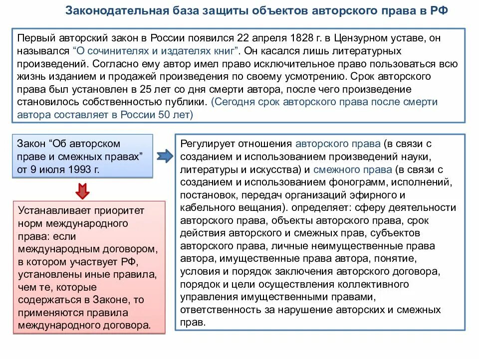 Законодательная база. Нарушение авторских и смежных прав объект.