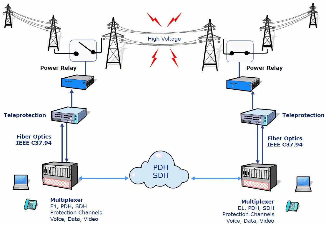 Каналы связи по линиям электроснабжения. Структура радиорелейной линии связи. Схема передачи Рза в энергосистеме. Связь в энергетике. Аопо расшифровка