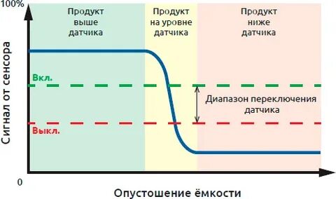 Диапазон датчиков
